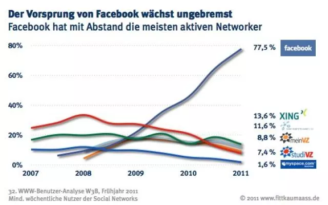 Bild: Social Web - Führt an Facebook kein Weg vorbei?