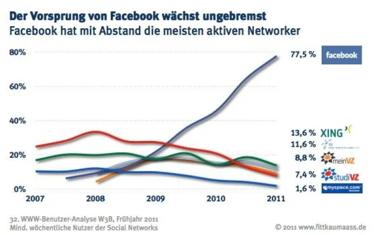 Bild: Social Web - Führt an Facebook kein Weg vorbei?