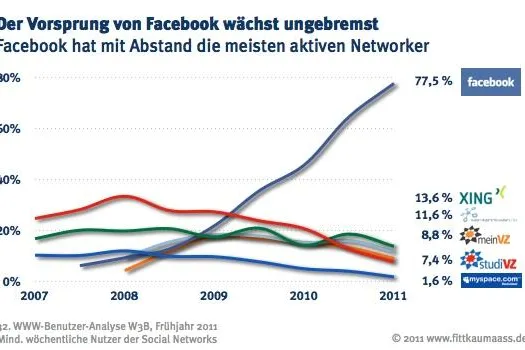 Social Web - Führt an Facebook kein Weg vorbei? Bild: Social Web - Führt an Facebook kein Weg vorbei?