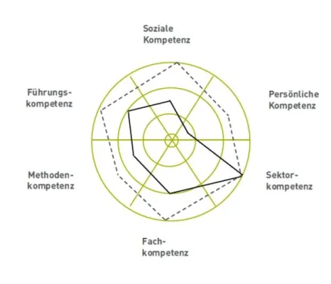 Bild: Gut, besser, richtig - Mit methodengestützter Personalauswahl sicherer investieren