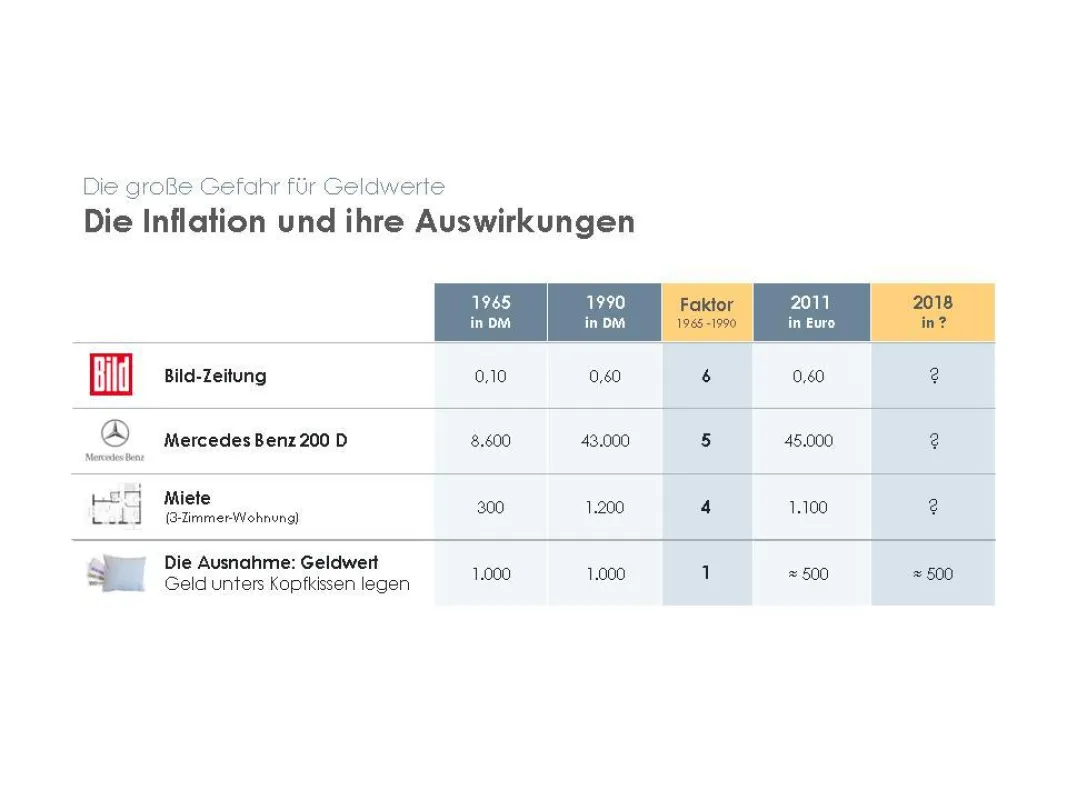 Inflation und ihre Auswirkungen