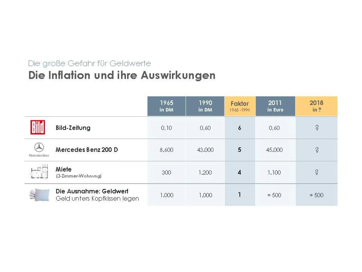 Inflation und ihre Auswirkungen