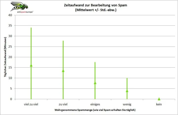 Studie zeigt - Kosten von Spam in Unternehmen werden oft unterschätzt Bild: Studie zeigt - Kosten von Spam in Unternehmen werden oft unterschätzt
