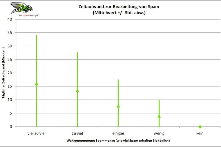 Bild: Studie zeigt - Kosten von Spam in Unternehmen werden oft unterschätzt