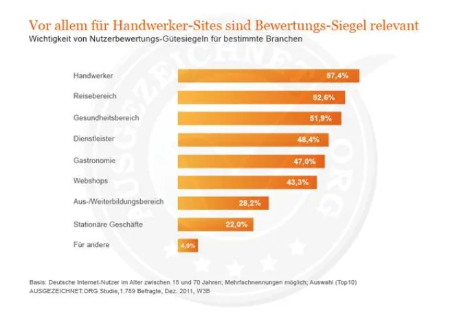 Bild: Bewertungssiegel Ausgezeichnet.org startet Angebot - Online-Bewertungen und Gütesiegel sind stark gefragt