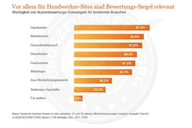 Bild: Bewertungssiegel Ausgezeichnet.org startet Angebot - Online-Bewertungen und Gütesiegel sind stark gefragt