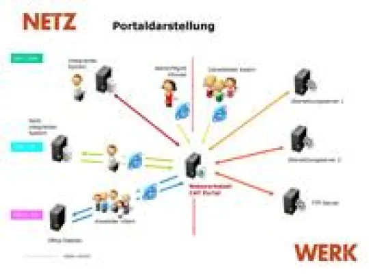 Bild: Portallösung der Netzwerkstatt ermöglicht kollaboratives Arbeiten in der Unternehmenskommunikation
