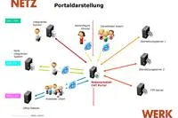 Bild: Portallösung der Netzwerkstatt ermöglicht kollaboratives Arbeiten in der Unternehmenskommunikation