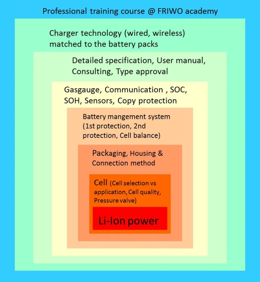 FRIWOs mehrstufiges Li-Ion-Konzept