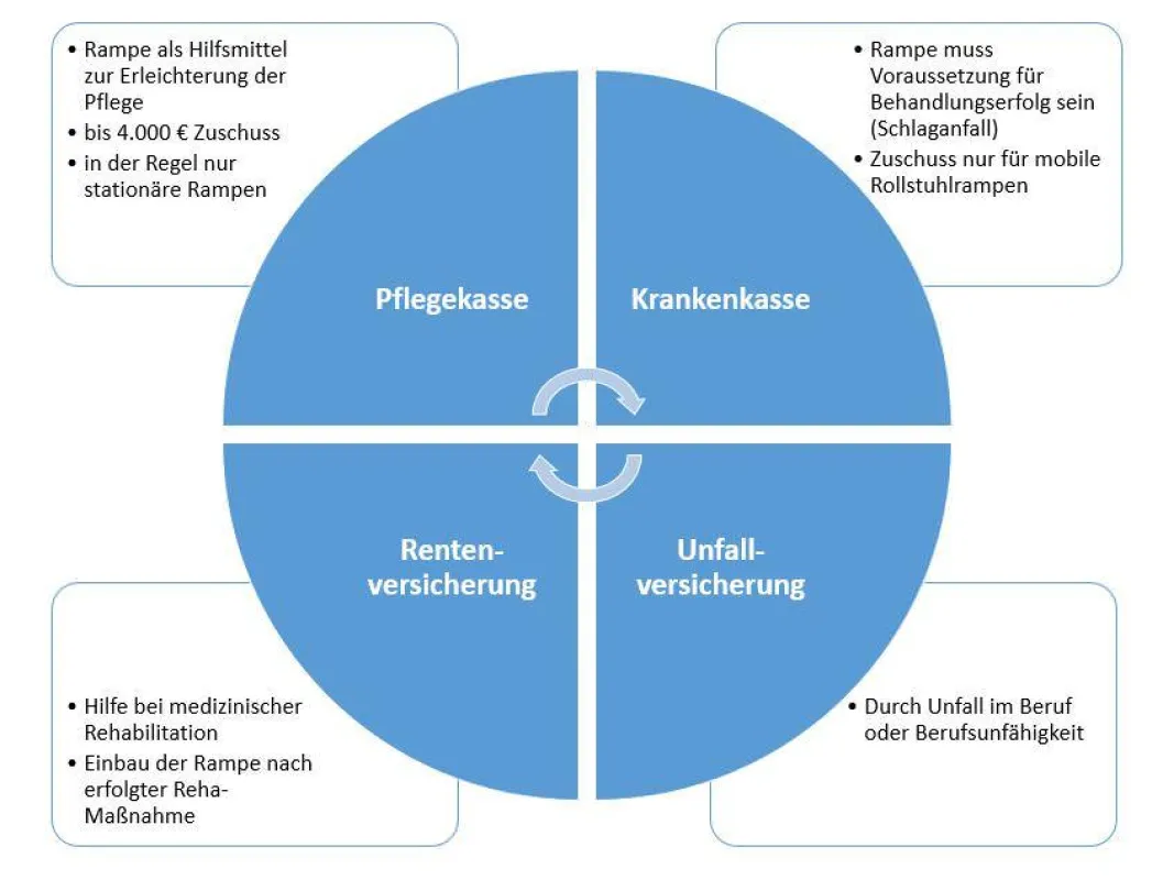 Übersicht der 4 Kostenträger und deren Bedinungen