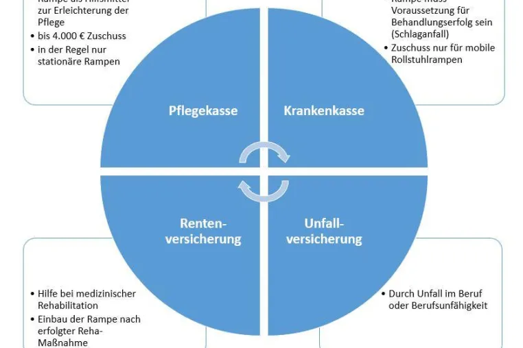 Bild: Wer zahlt eine Rollstuhlrampe?