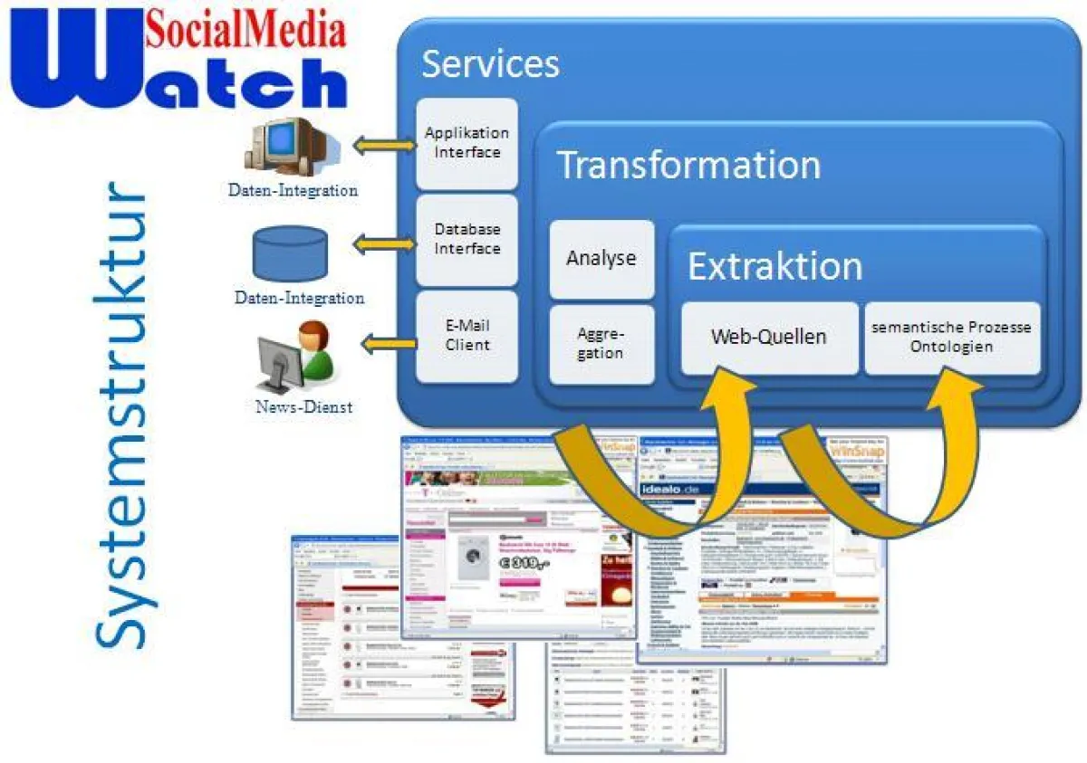 Systemstruktur von SocialMedia.Watch