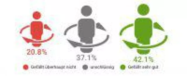 Pack die Badehose ein - Dialego Studie zum Thema Tourismus Bild: Pack die Badehose ein - Dialego Studie zum Thema Tourismus