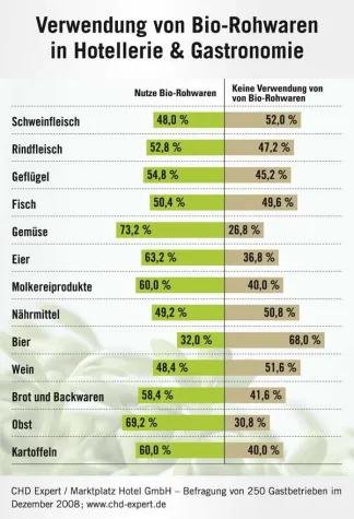 Bild: Außer-Haus-Markt-Studie von CHD Expert - „Bio“ ist in den Profiküchen längst etabliert