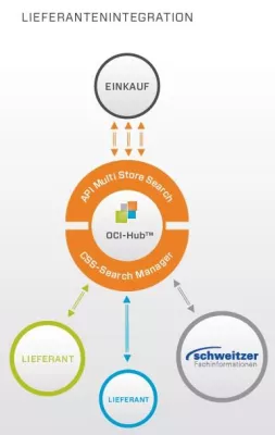 Bild: WALLMEDIEN implementiert die nächste Generation der Cross System Search™