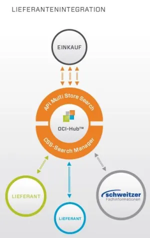 Bild: WALLMEDIEN implementiert die nächste Generation der Cross System Search™