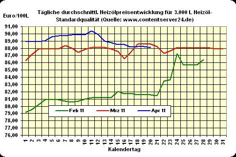 Bild: Heizöl-Preis - Tageskommentar: Preise für Heizöl drehen auch heute wieder seitwärts