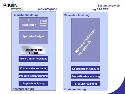 Bild: Das neue Hauptbuch in SAP ERP Financials – wie das Rechnungswesen zum Erfolgsfaktor wird