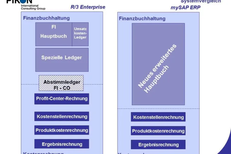 Bild: Das neue Hauptbuch in SAP ERP Financials – wie das Rechnungswesen zum Erfolgsfaktor wird