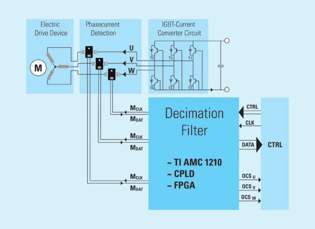 Schematische Darstellung der Ausgangsseitigen Phasenstrommessung im Umrichter mittels ISAscale-IPC.