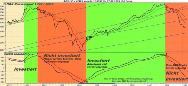 Bild: Technische Börsenanalyse warnte rechtzeitig vor Kursverlusten durch aktuelle Finanzkrise