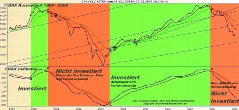 Bild: Technische Börsenanalyse warnte rechtzeitig vor Kursverlusten durch aktuelle Finanzkrise