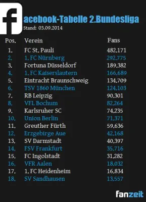 Bild: Fußball: Tabelle der Facebook-Fans der 2. Fußball-Bundesliga - FC St. Pauli auf dem 1. Platz