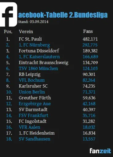 Bild: Fußball: Tabelle der Facebook-Fans der 2. Fußball-Bundesliga - FC St. Pauli auf dem 1. Platz