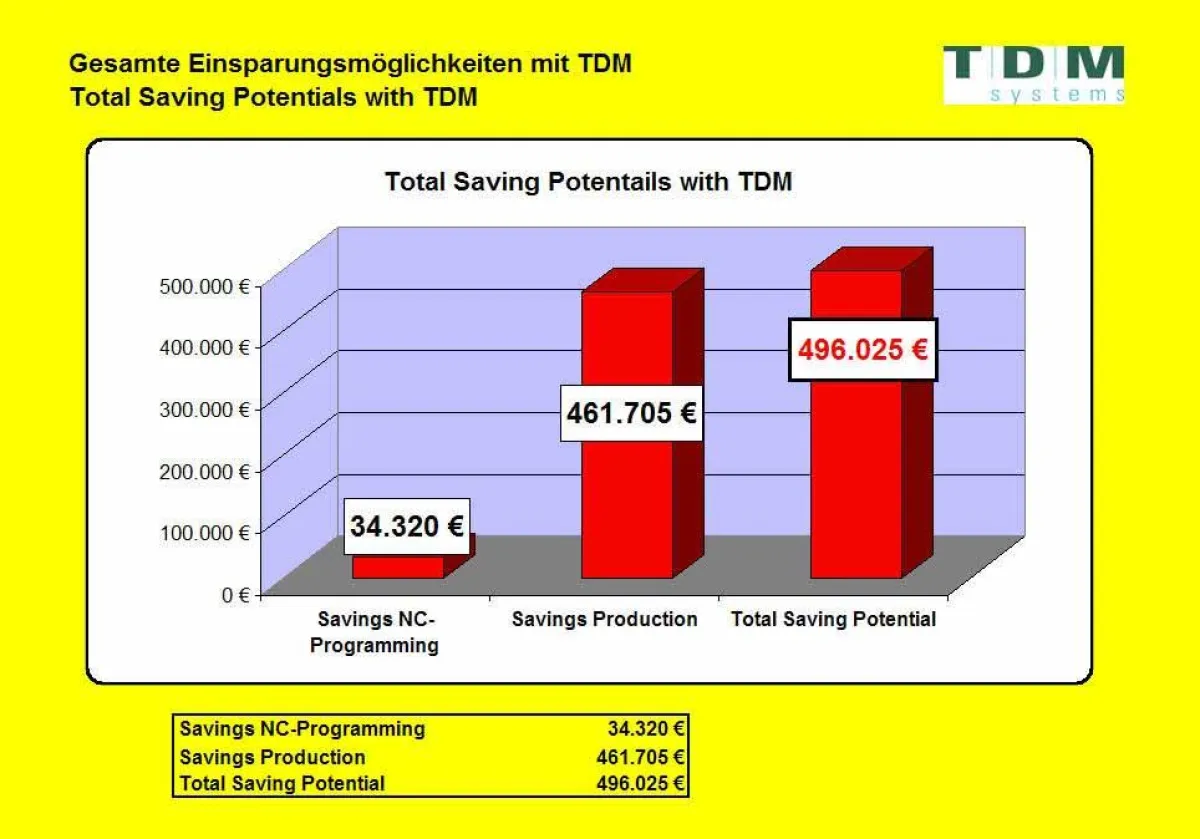 Beispielergebnis für die Berechnung von Einsparpotenzialen im Einsatz mit TDM. Grundlage für die Berechnung sind wenige Kennzahlen, wie die Anzahl der Maschinen, die Anzahl der eingesetzten Werkzeuge 