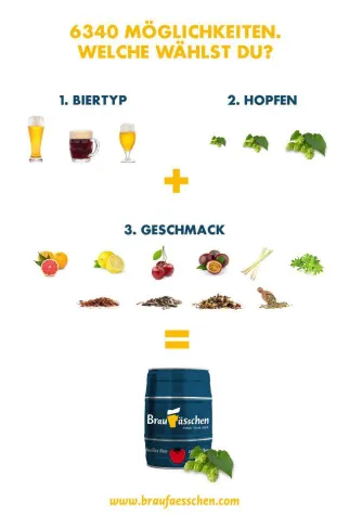 Bild: Braufässchen eröffnet erste Möglichkeit zu individuellem Bier