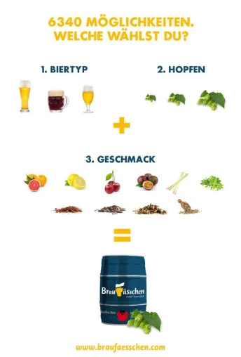 Braufässchen eröffnet erste Möglichkeit zu individuellem Bier Bild: Braufässchen eröffnet erste Möglichkeit zu individuellem Bier