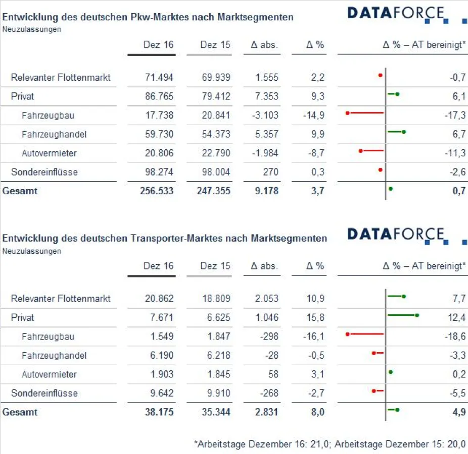 Entwicklung Pkw- und Transportermarkt Dezember 2016