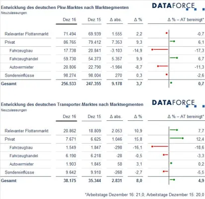 Bild: Die Rekordjagd hält an: Dataforce zählt 828.000 Neuzulassungen im Relevanten Flottenmarkt