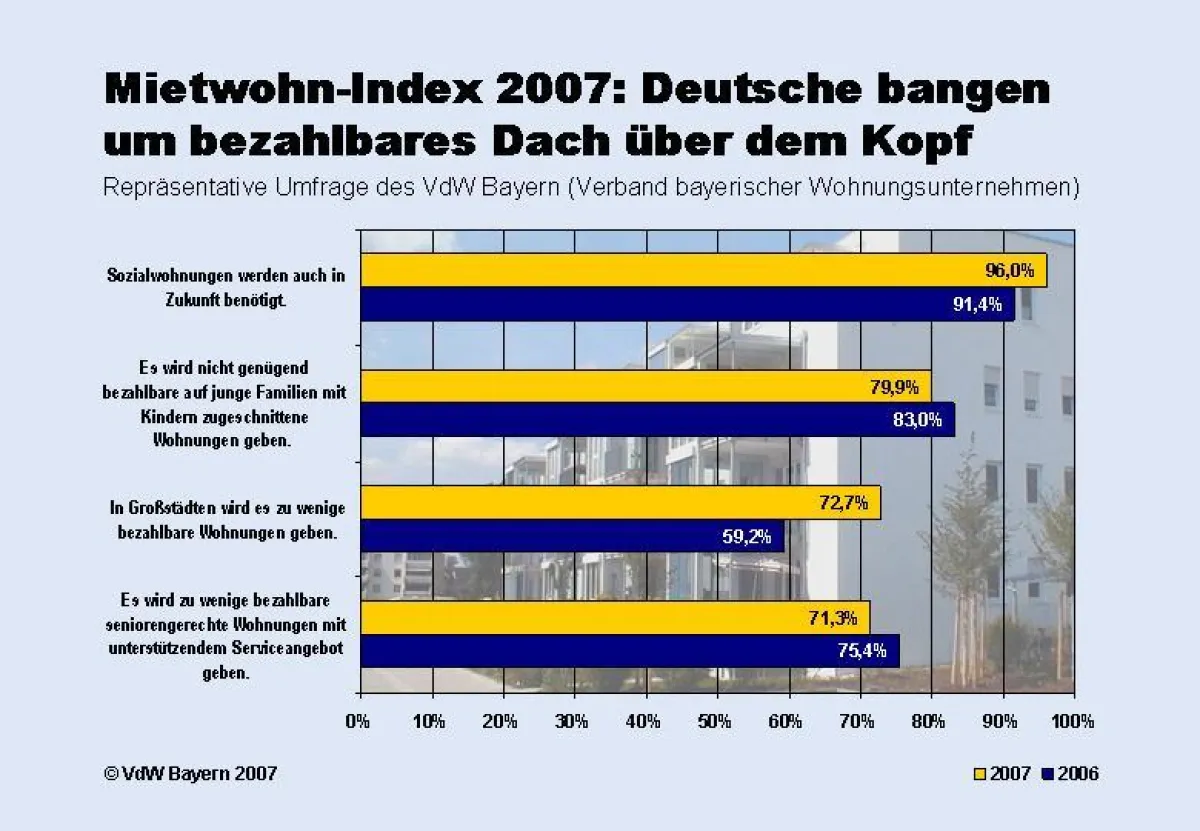 Quelle: VdW Bayern (Verband bayerischer Wohnungsunternehmen).