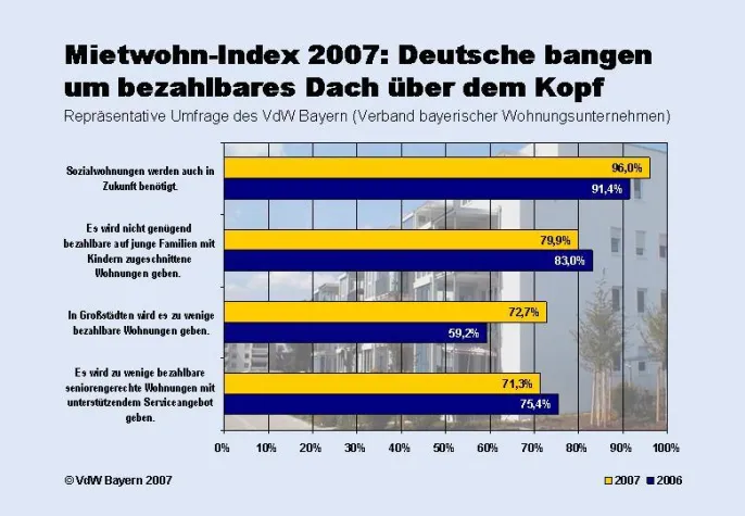 Mietwohn-Index: Deutsche bangen um bezahlbares Dach über dem Kopf Bild: Mietwohn-Index: Deutsche bangen um bezahlbares Dach über dem Kopf