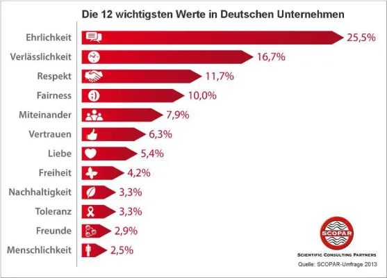 Bild: Sieg für die Ehrlichkeit! Verlässlichkeit und Respekt auf Platz 2 und 3