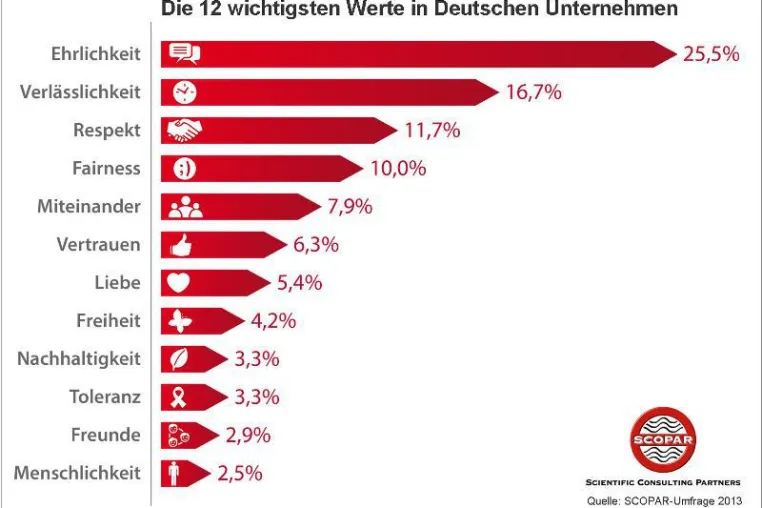 Bild: Sieg für die Ehrlichkeit! Verlässlichkeit und Respekt auf Platz 2 und 3