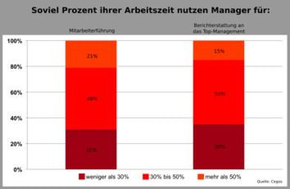 Die Cegos-Umfrage zeigt: Für die Mitarbeiter-Führung bleibt wenig Zeit. Quelle: Cegos