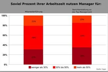 Bild: Manager-Beruf im Umbruch