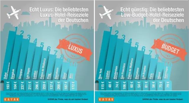 Bild: Wer übernachtet wo: Die beliebtesten Luxus- und Low-Budget-Hotel-Ziele der Deutschen