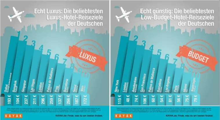 Bild: Wer übernachtet wo: Die beliebtesten Luxus- und Low-Budget-Hotel-Ziele der Deutschen