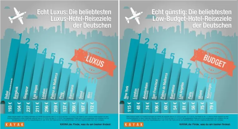 Bild: Wer übernachtet wo: Die beliebtesten Luxus- und Low-Budget-Hotel-Ziele der Deutschen