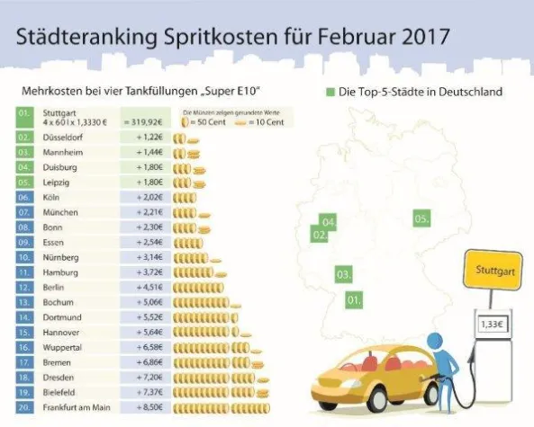 Bild: Anstieg bei Spritpreisen im Februar vorerst gestoppt
