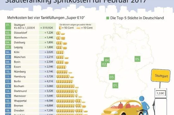 Bild: Anstieg bei Spritpreisen im Februar vorerst gestoppt