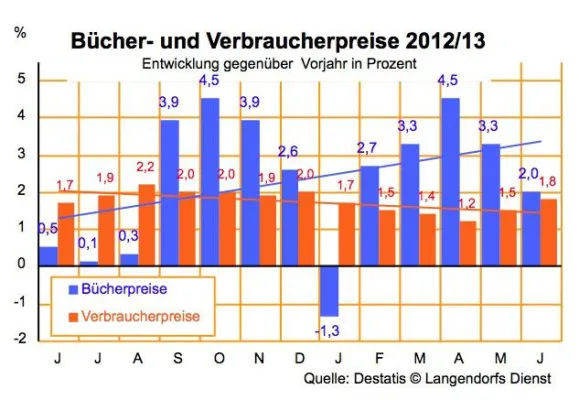 Bild: Bücherpreise im Juni um 2 Prozent höher als im Vorjahr
