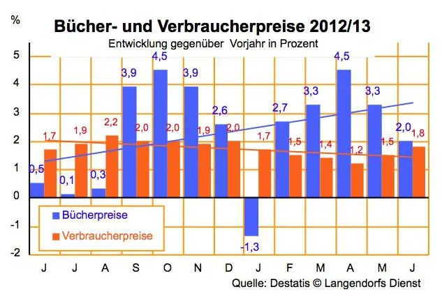 Bücherpreise im Juni um 2 Prozent höher als im Vorjahr Bild: Bücherpreise im Juni um 2 Prozent höher als im Vorjahr