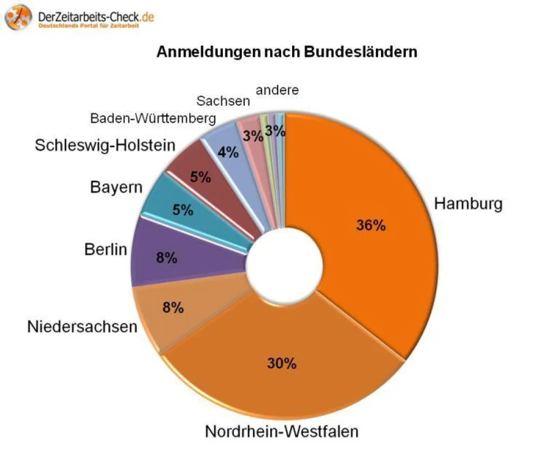 Herkunft der angemeldeten Nutzer in %