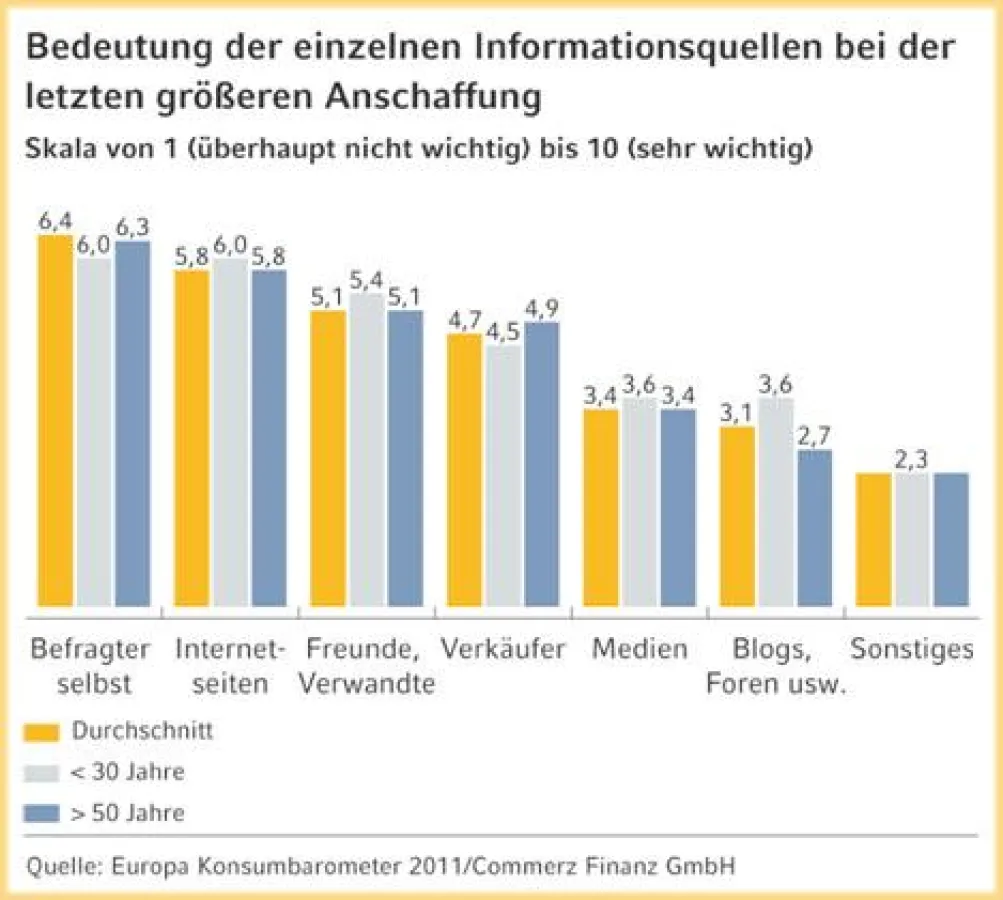 Die eigene Meinung zählt bei den europäischen Verbrauchern am meisten.