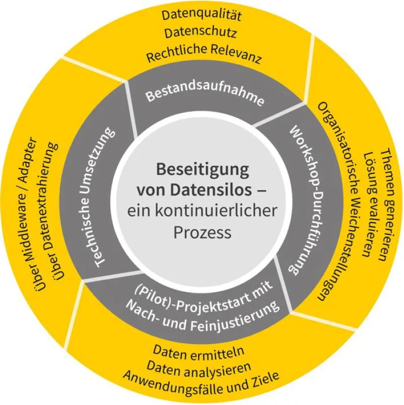 Beseitigung von Datensilos - ein kontinuierlicher Prozess (Quelle: Consol)