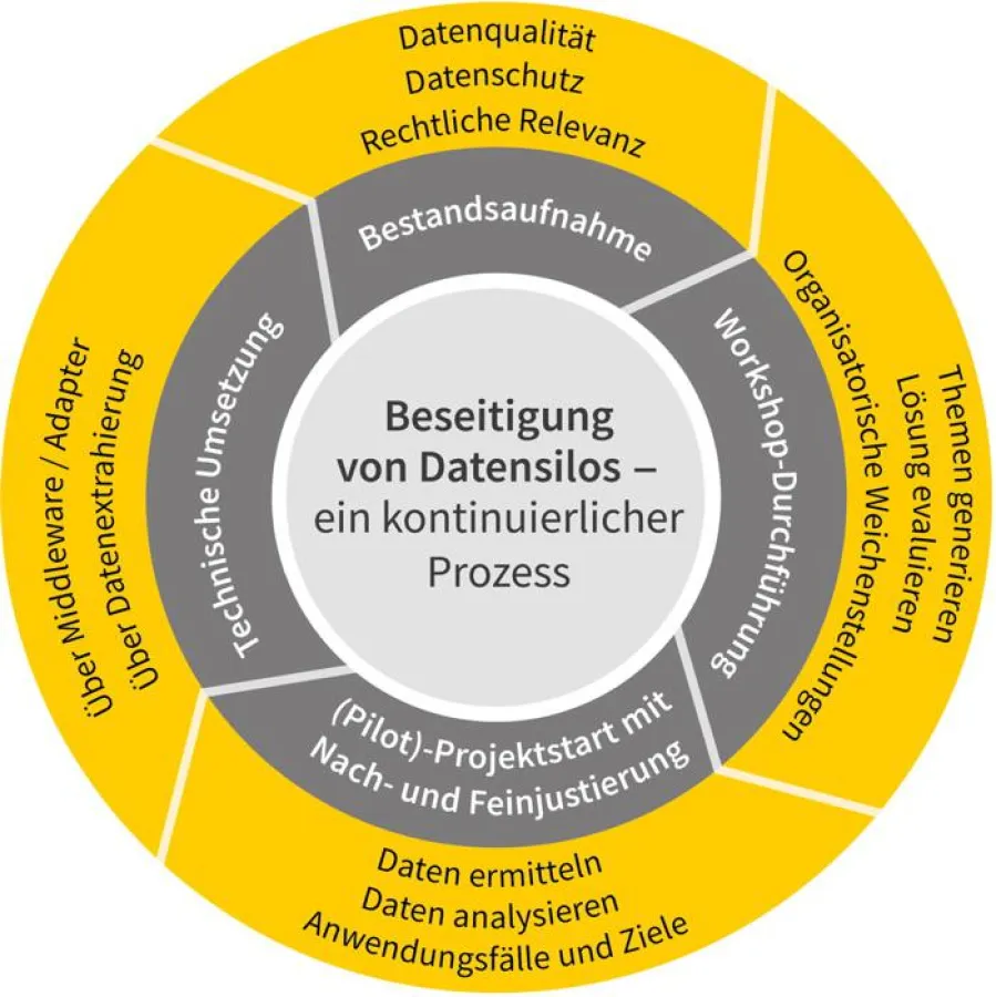 Beseitigung von Datensilos - ein kontinuierlicher Prozess (Quelle: Consol)